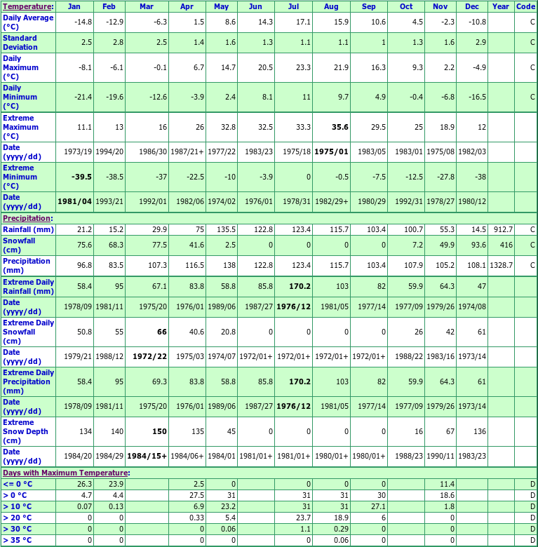 St Cassien Des Caps Climate Data Chart